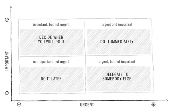 The Eisenhower Matrix, graphic from http://www.businessinsider.com/dwight-eisenhower-nailed-a-major-insight-about-productivity-2014-4